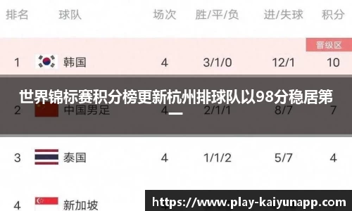 世界锦标赛积分榜更新杭州排球队以98分稳居第一